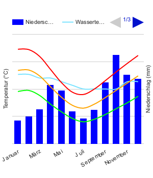 Melbourne Quando Andare Meteo Clima Tabella E Diagramma