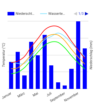 Sabbie D Oro Quando Andare Meteo Clima Tabella E Diagramma