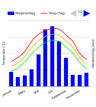 Carta climatica Edmonton