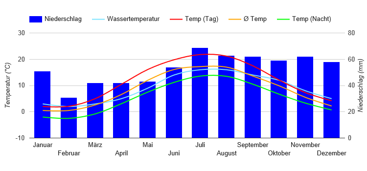 Carta climatica Copenaghen