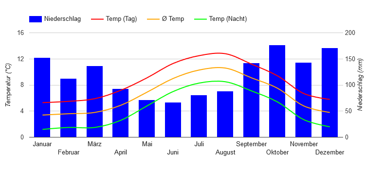 Carta climatica Tórshavn