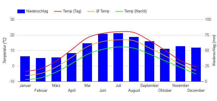 Carta climatica Vilnius