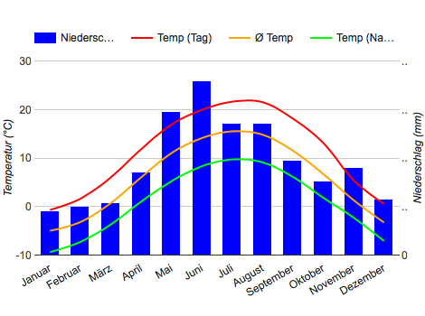 Carta climatica Poprad