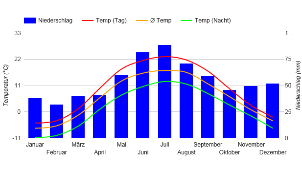 Carta climatica Minsk