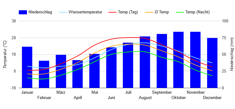 Carta climatica Göteborg