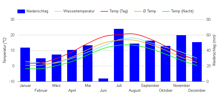 Carta climatica Fehmarn