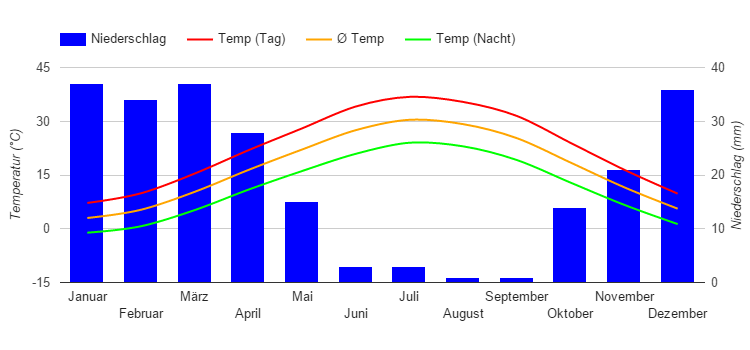 Carta climatica Teheran