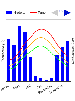 Carta climatica Tashkent