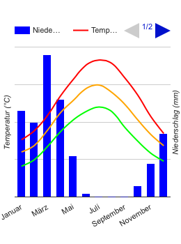 Carta climatica Termez