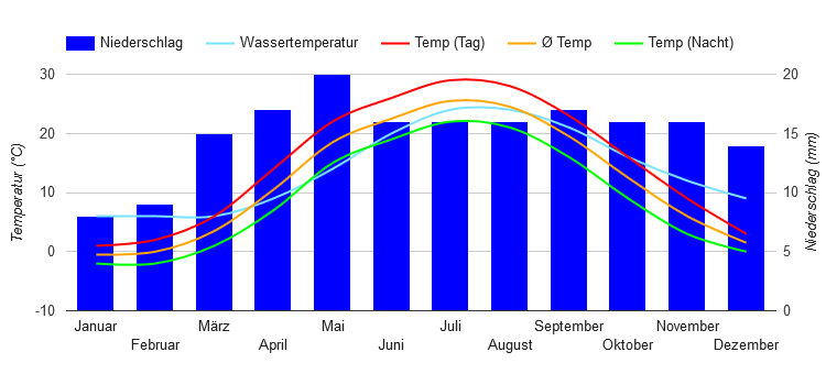 Carta climatica Aktau