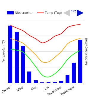 Carta climatica Salta