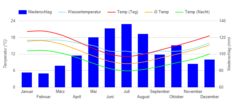 Carta climatica Wellington