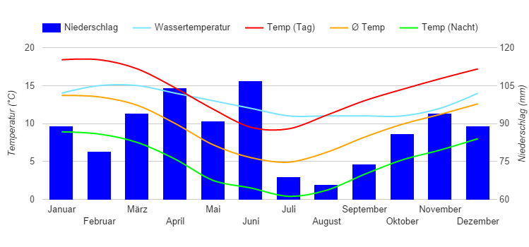 Carta climatica Invercargill