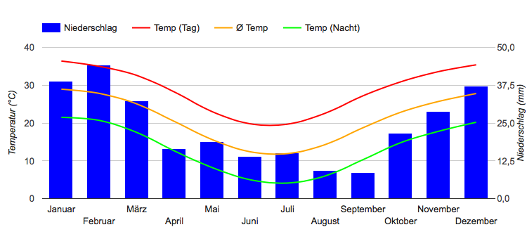 Carta climatica Alice Springs