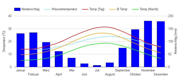 Carta climatica Corfù