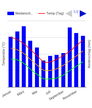 Carta climatica Buenos Aires