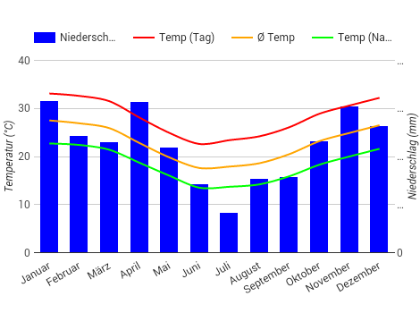 Carta climatica Asunción