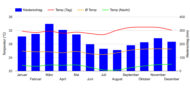 Carta climatica Iquitos