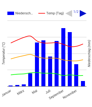 Carta climatica San José