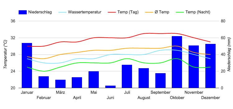 Carta climatica Kralendijk